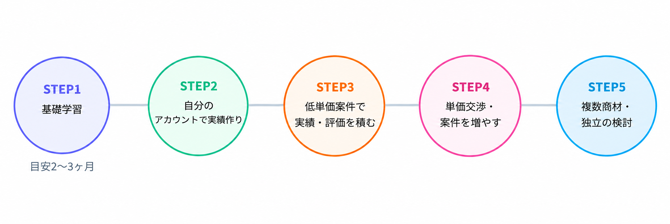 SNS運用代行を始めるまでの5ステップの流れ図