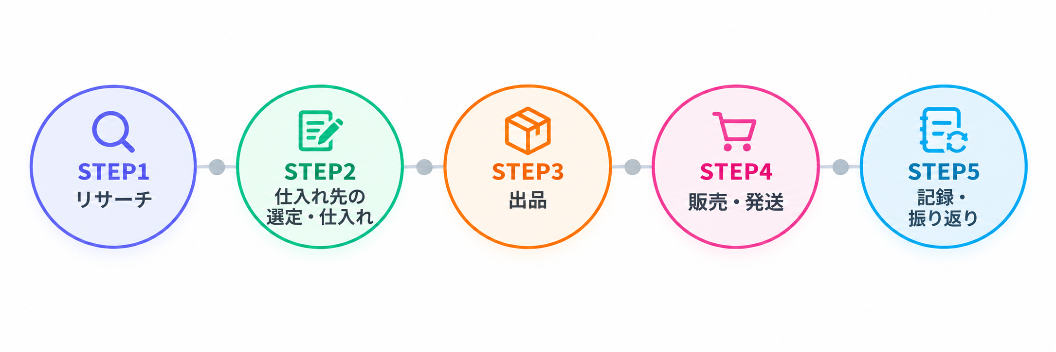 せどりを始めるまでの5ステップの流れ図