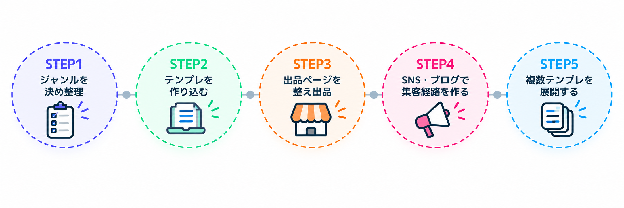 Notion/Canvaテンプレート販売を始めるまでの5ステップの流れ図