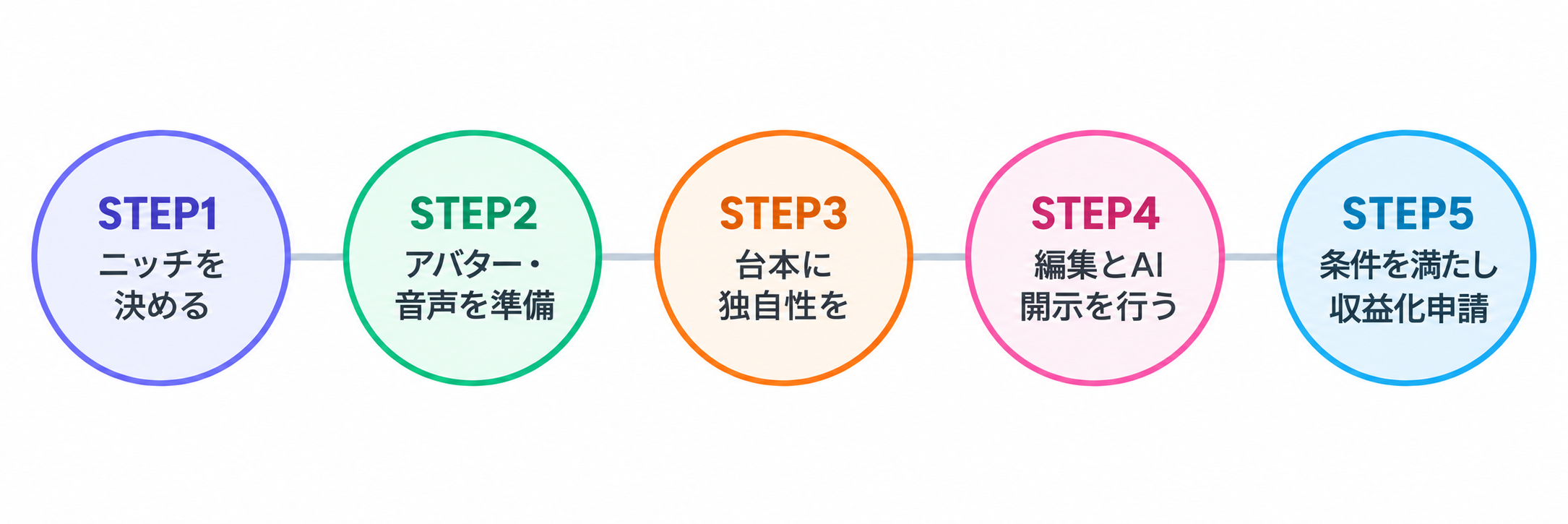 AIアバター顔出しなし動画チャンネルを始めるまでの5ステップの流れ図