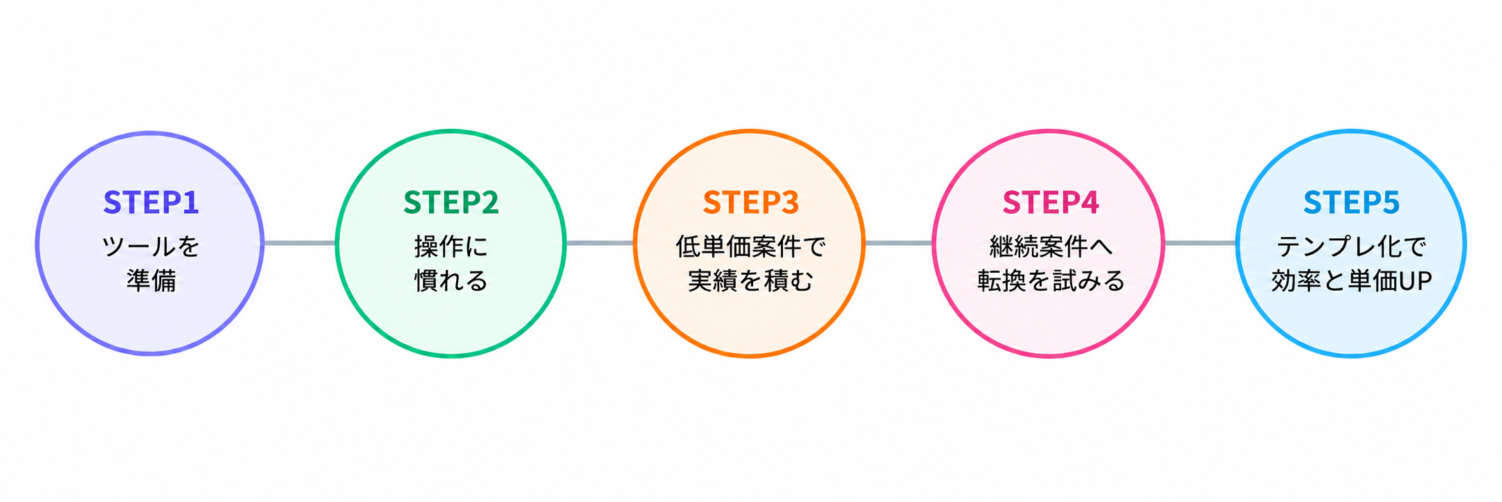 AI音声ナレーション代行を始めるまでの5ステップの流れ図
