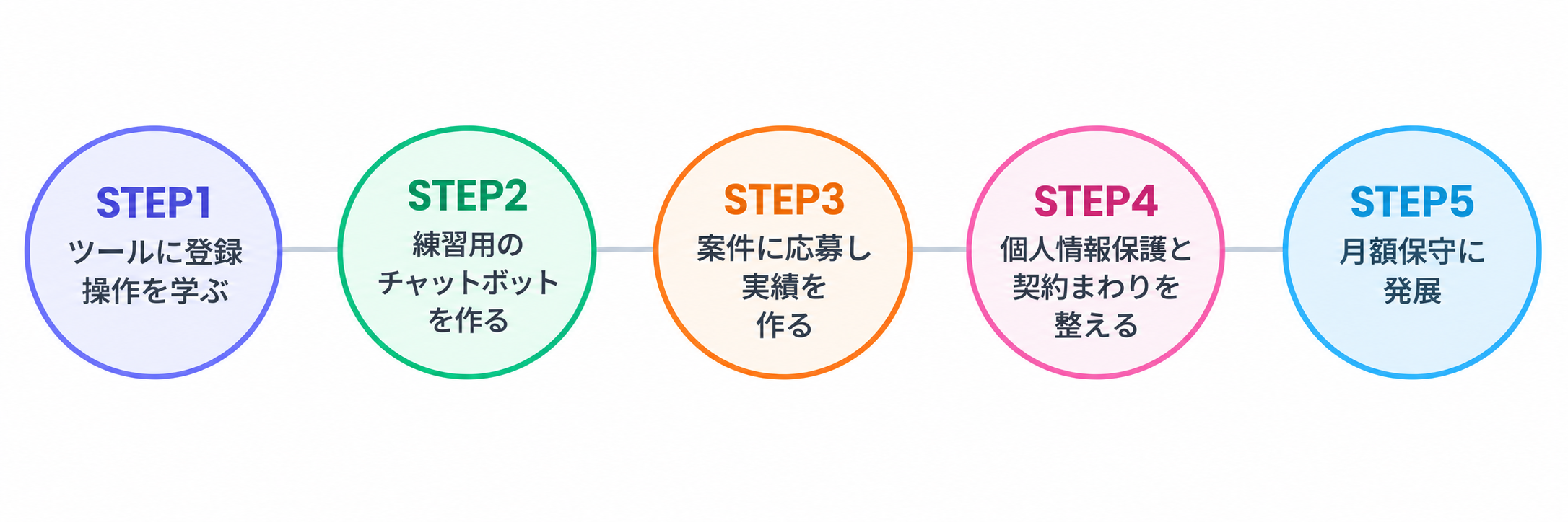 AIチャットボット構築代行を始めるまでの5ステップの流れ図