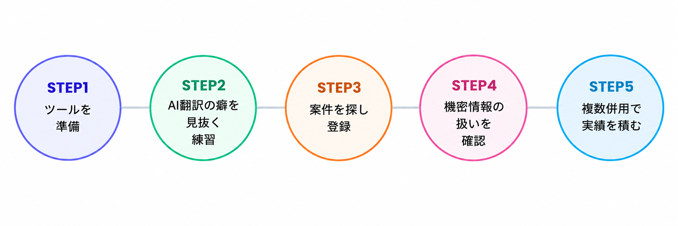 AI翻訳・海外リサーチ代行を始めるまでの5ステップの流れ図