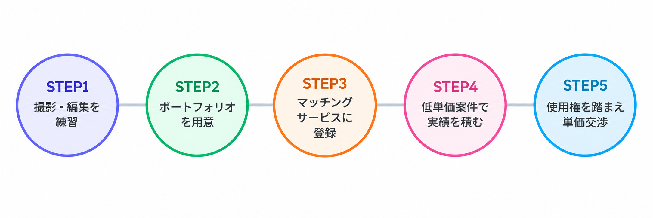UGC動画制作代行を始めるまでの5ステップの流れ図