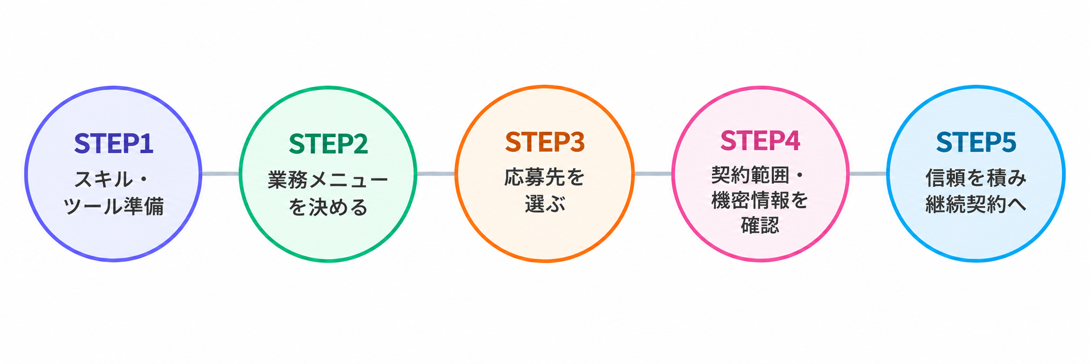 オンライン秘書・バーチャルアシスタントを始めるまでの5ステップの流れ図