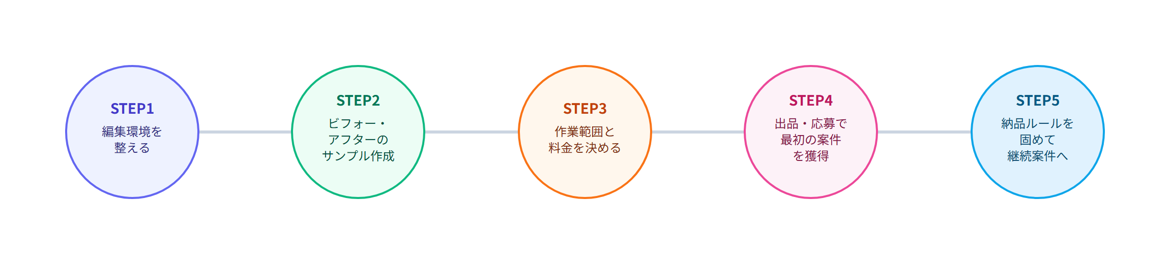 ポッドキャスト編集代行を始めるまでの5ステップの流れ図