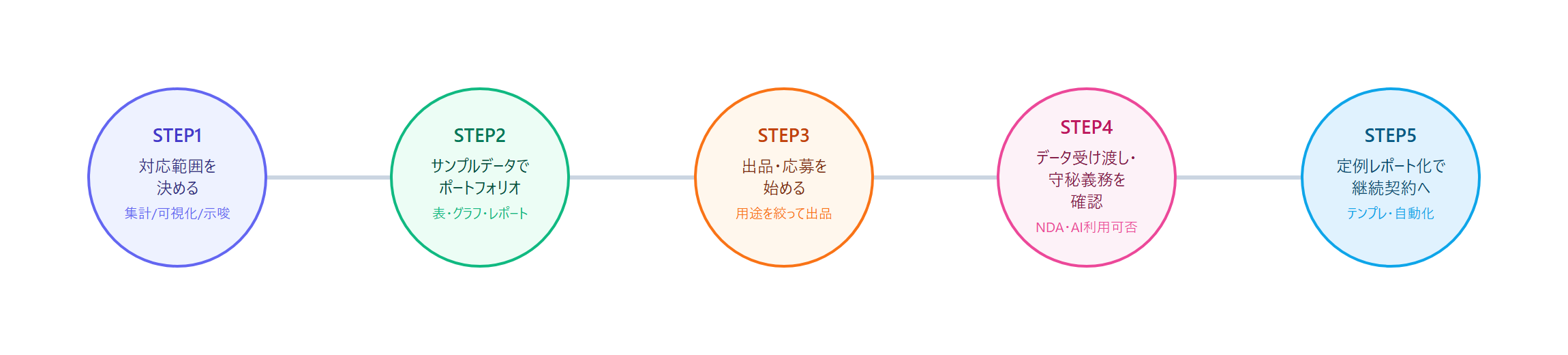 データ分析・レポート作成代行を始めるまでの5ステップの流れ図