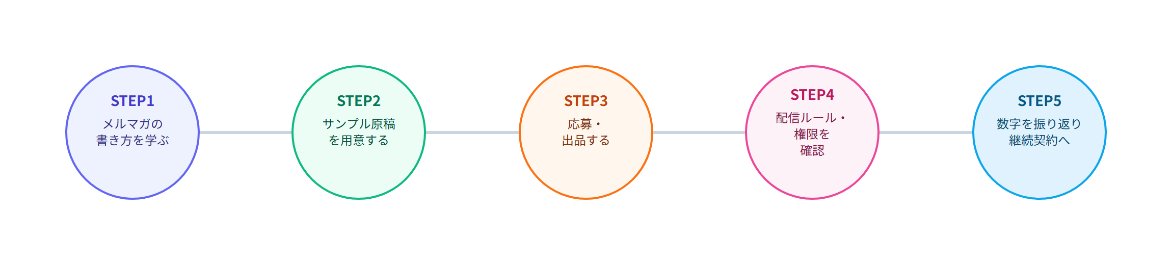 メルマガ・ニュースレター執筆代行を始めるまでの5ステップの流れ図