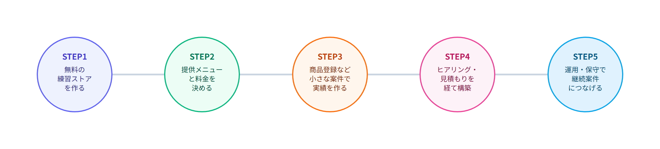 EC構築代行を始めるまでの5ステップの流れ図