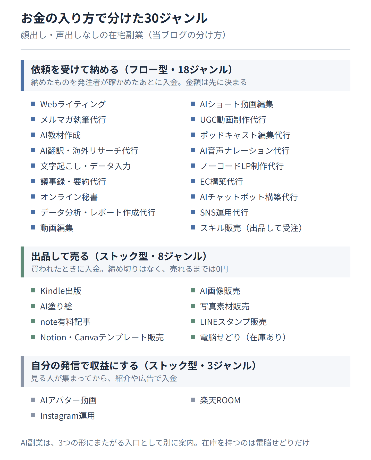 顔出し・声出しなしの在宅副業30ジャンルを、依頼を受けて納める・出品して売る・自分の発信で収益にするの3つの形に分けた図