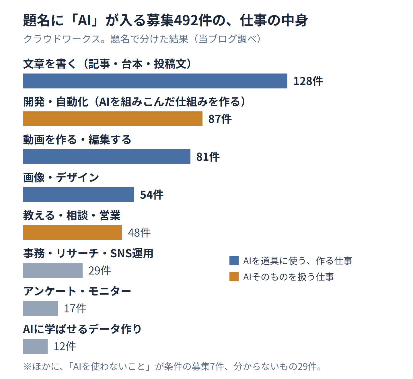 クラウドワークスで、題名にAIの言葉が入る募集492件を、仕事の中身で分けた棒グラフ。文章を書く仕事が128件、開発・自動化が87件、動画を作る・編集するが81件、画像・デザインが54件、教える・相談・営業が48件、事務・リサーチ・SNS運用が29件、アンケート・モニターが17件、AIに学ばせるデータ作りが12件