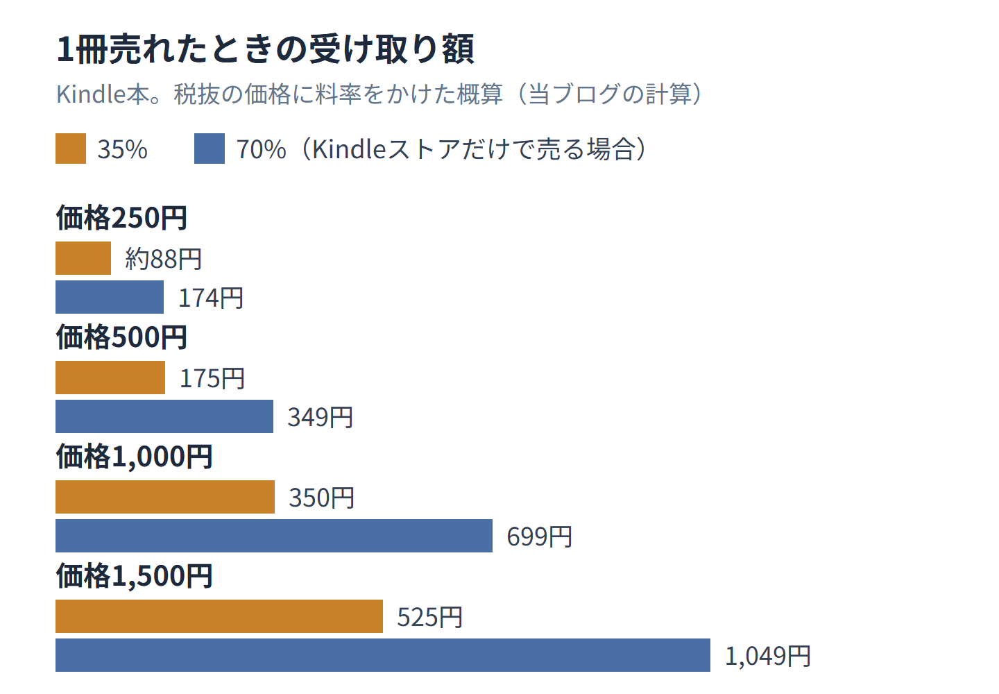 Kindle本が1冊売れたときの受け取り額を、35%と70%のロイヤリティで比べた棒グラフ。税抜の価格が250円なら約88円と174円、500円なら175円と349円、1,000円なら350円と699円、1,500円なら525円と1,049円