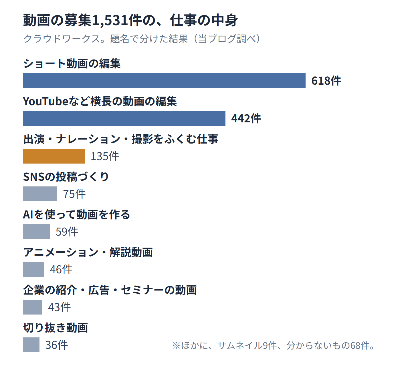 クラウドワークスの動画に関わる募集1,531件を、題名で作業の中身に分けた棒グラフ。ショート動画の編集が618件、YouTubeなど横長の動画の編集が442件、出演・ナレーション・撮影をふくむ仕事が135件、SNSの投稿づくりが75件、AIを使って動画を作る仕事が59件、アニメーション・解説動画が46件、企業の紹介・広告・セミナーの動画が43件、切り抜き動画が36件