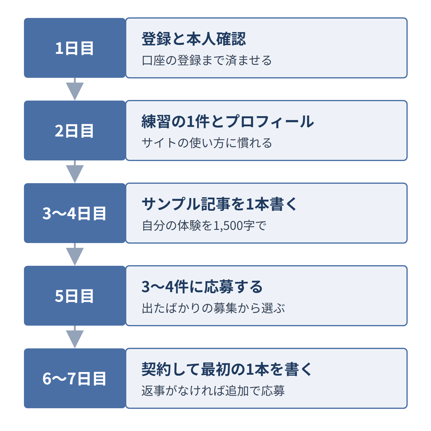 Webライティングを始めて最初の7日間の道すじ。登録と本人確認、練習の1件とプロフィール、サンプル記事、応募、契約して最初の1本の順に進む