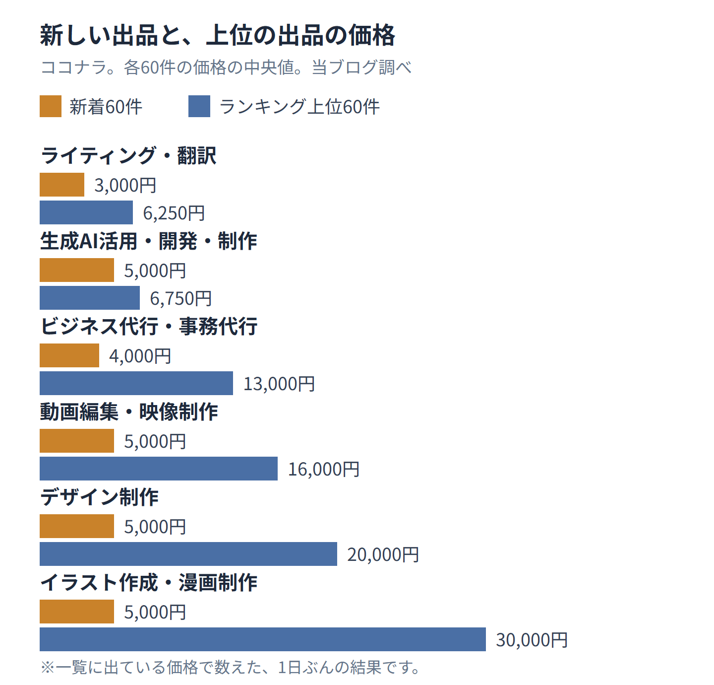 ココナラの6つのカテゴリで、新着60件とランキング上位60件の価格の中央値を比べた棒グラフ。ライティング・翻訳は新着3,000円と上位6,250円、生成AI活用・開発・制作は5,000円と6,750円、ビジネス代行・事務代行は4,000円と13,000円、動画編集・映像制作は5,000円と16,000円、デザイン制作は5,000円と20,000円、イラスト作成・漫画制作は5,000円と30,000円