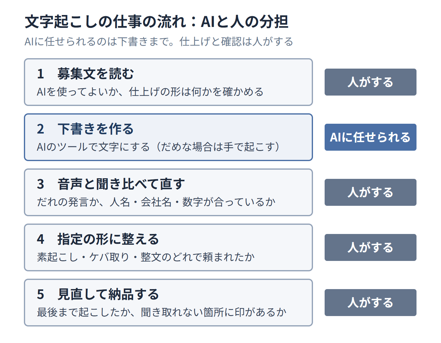 文字起こしの仕事の流れ。募集文でAIを使ってよいかを確かめる、下書きを作る、音声と聞き比べて直す、指定の形に整える、見直して納品する、の5つの段階のうち、AIに任せられるのは下書きを作る段階だけで、ほかは人がする