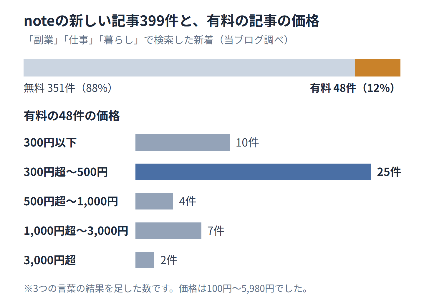 noteの新しい記事399件のうち、有料の記事は48件。その価格を分けた棒グラフ。300円以下が10件、300円超から500円が25件、500円超から1,000円が4件、1,000円超から3,000円が7件、3,000円超が2件