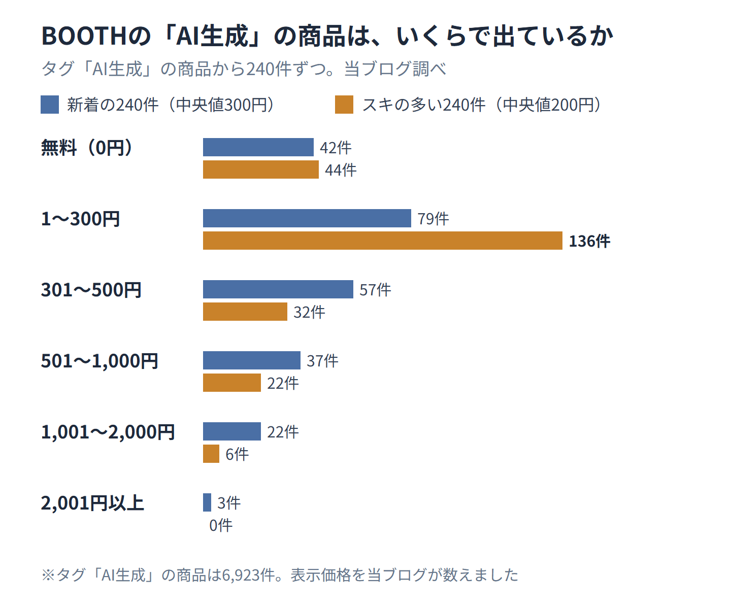 BOOTHでタグ「AI生成」が付いた商品の価格の棒グラフ。新着240件は中央値300円で、無料42件、1〜300円79件、301〜500円57件、501〜1,000円37件、1,001〜2,000円22件、2,001円以上3件。スキの多い240件は中央値200円で、無料44件、1〜300円136件、301〜500円32件、501〜1,000円22件、1,001〜2,000円6件