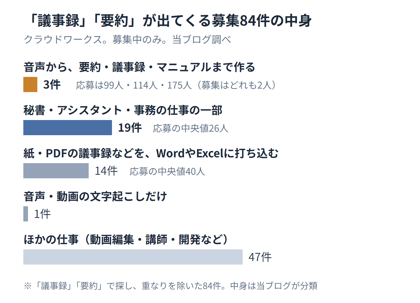 クラウドワークスで「議事録」「要約」が出てくる募集84件の中身の棒グラフ。音声から要約・議事録・マニュアルまで作る仕事は3件で、応募は99人・114人・175人。秘書・アシスタント・事務の仕事の一部が19件、紙・PDFの議事録などを打ち込む仕事が14件、文字起こしだけが1件、ほかの仕事が47件