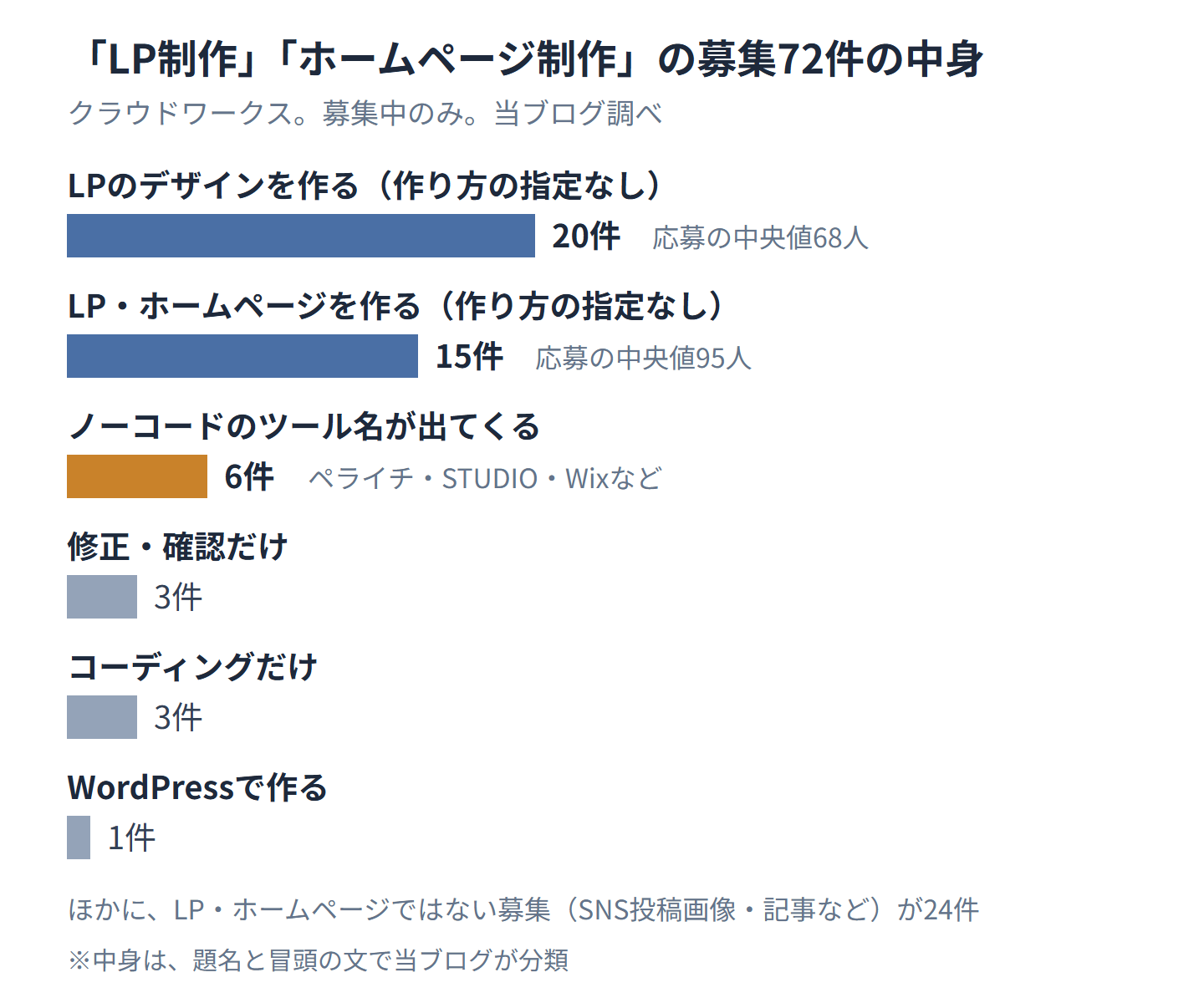 クラウドワークスの「LP制作」「ホームページ制作」の募集72件の中身の棒グラフ。LPのデザインを作る募集が20件、作り方の指定がないLP・ホームページ制作が15件、ノーコードのツール名が出てくる募集が6件、修正・確認だけが3件、コーディングだけが3件、WordPressで作る募集が1件。ほかに、LP・ホームページではない募集が24件