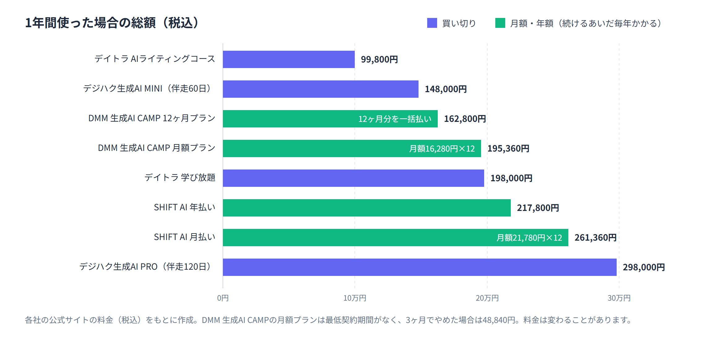 生成AIスクール4校・8プランの1年間の総額を比べた棒グラフ