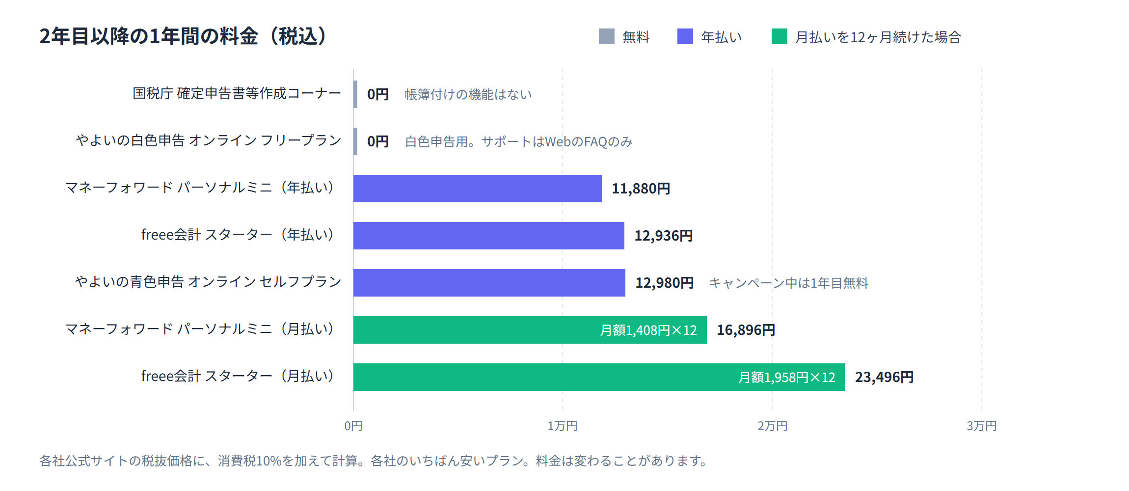 副業の確定申告に使える手段7つの、2年目以降の1年間の料金を比べた棒グラフ