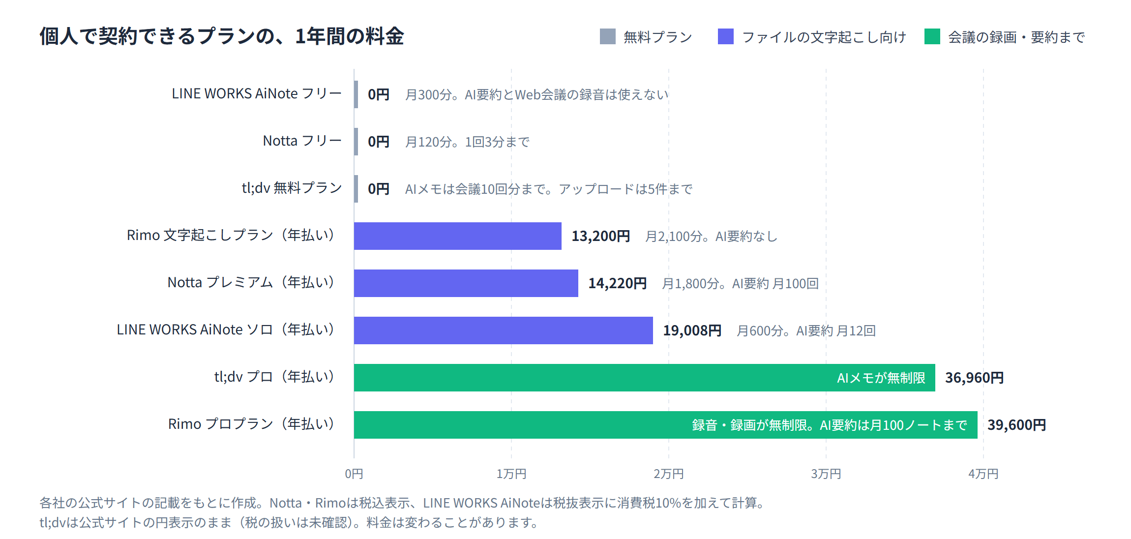AI議事録・文字起こしツール4つの、個人で契約できるプランの1年間の料金を比べた棒グラフ