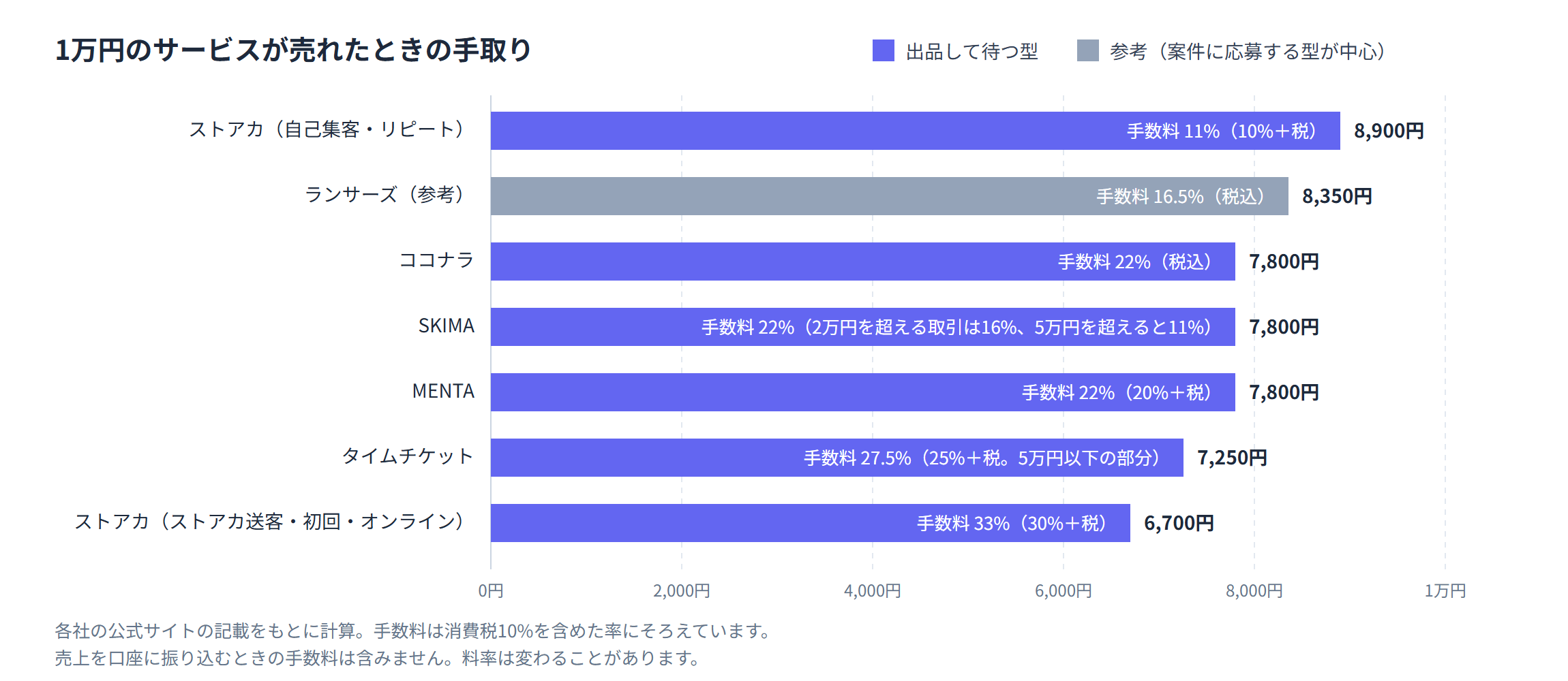 スキル販売サイトで1万円のサービスが売れたときの手取りを比べた棒グラフ