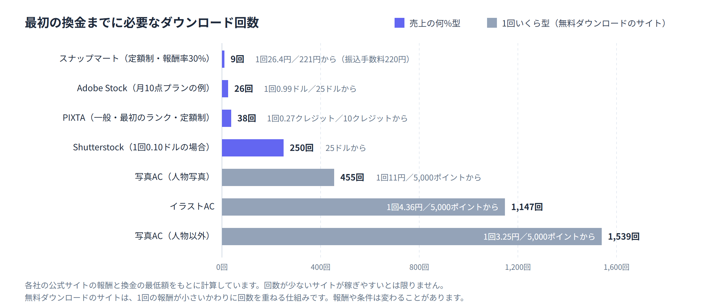 素材販売サイトで最初の換金までに必要なダウンロード回数を比べた棒グラフ
