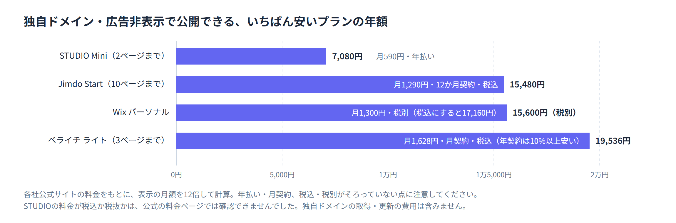 ホームページ作成ツール4つの、独自ドメインと広告非表示で公開できるいちばん安いプランの1年分の料金を比べた棒グラフ