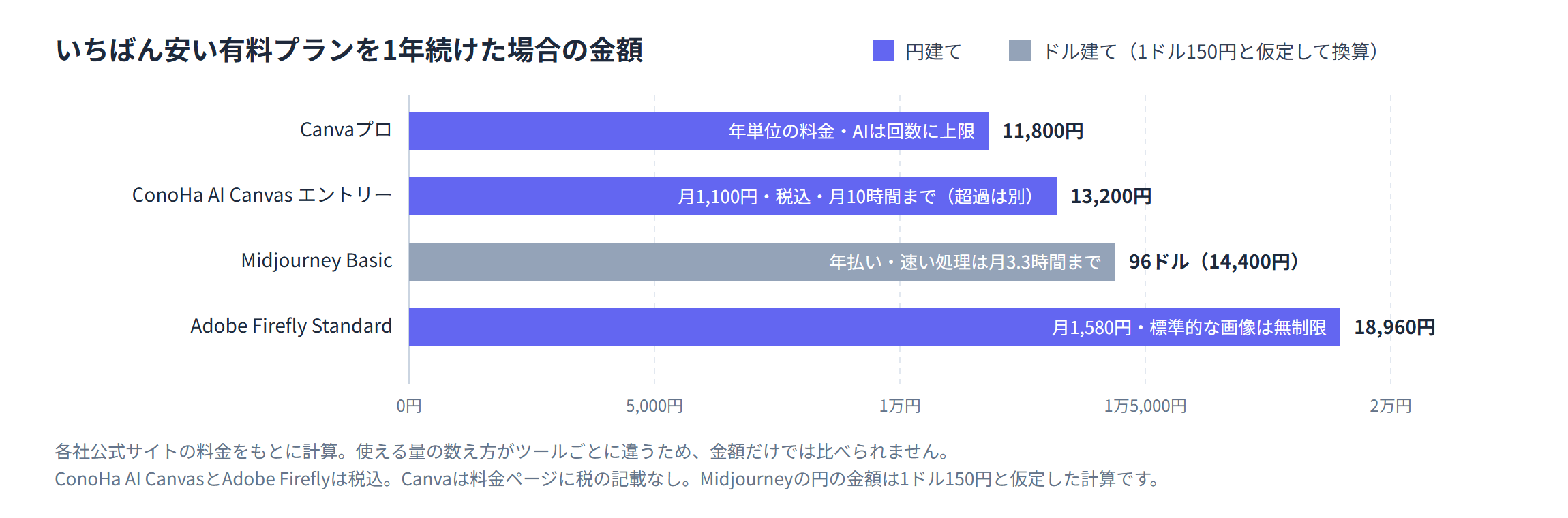 画像生成AIツール4つの、いちばん安い有料プランを1年続けた場合の金額を比べた棒グラフ