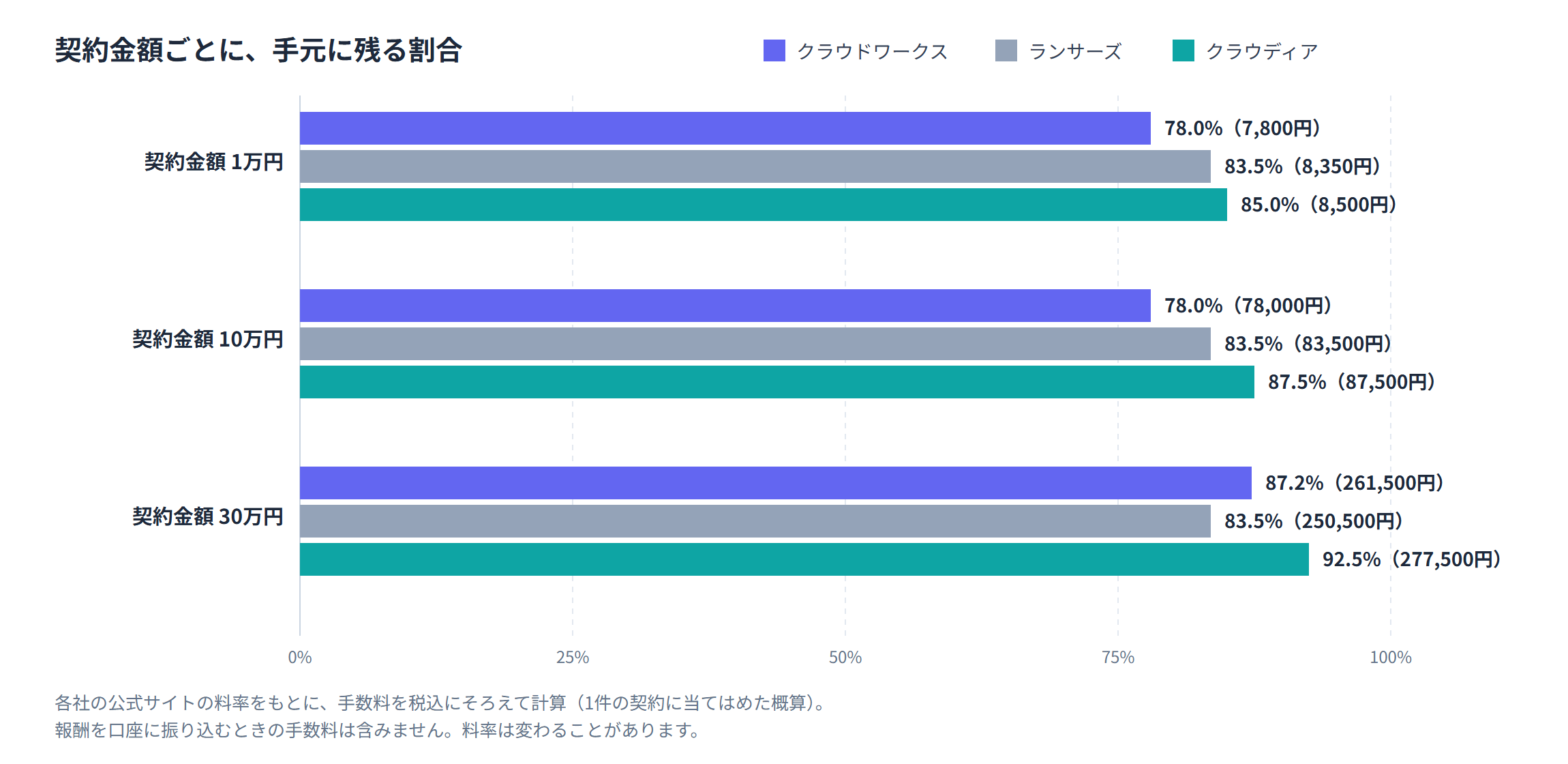 クラウドソーシングサイトで、契約金額1万円・10万円・30万円のときに手元に残る割合を比べた棒グラフ