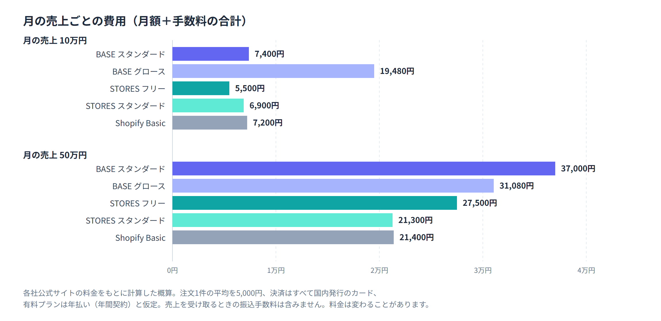 ネットショップ作成サービスの5つのプランで、月の売上が10万円と50万円のときにかかる月額と手数料の合計を比べた棒グラフ