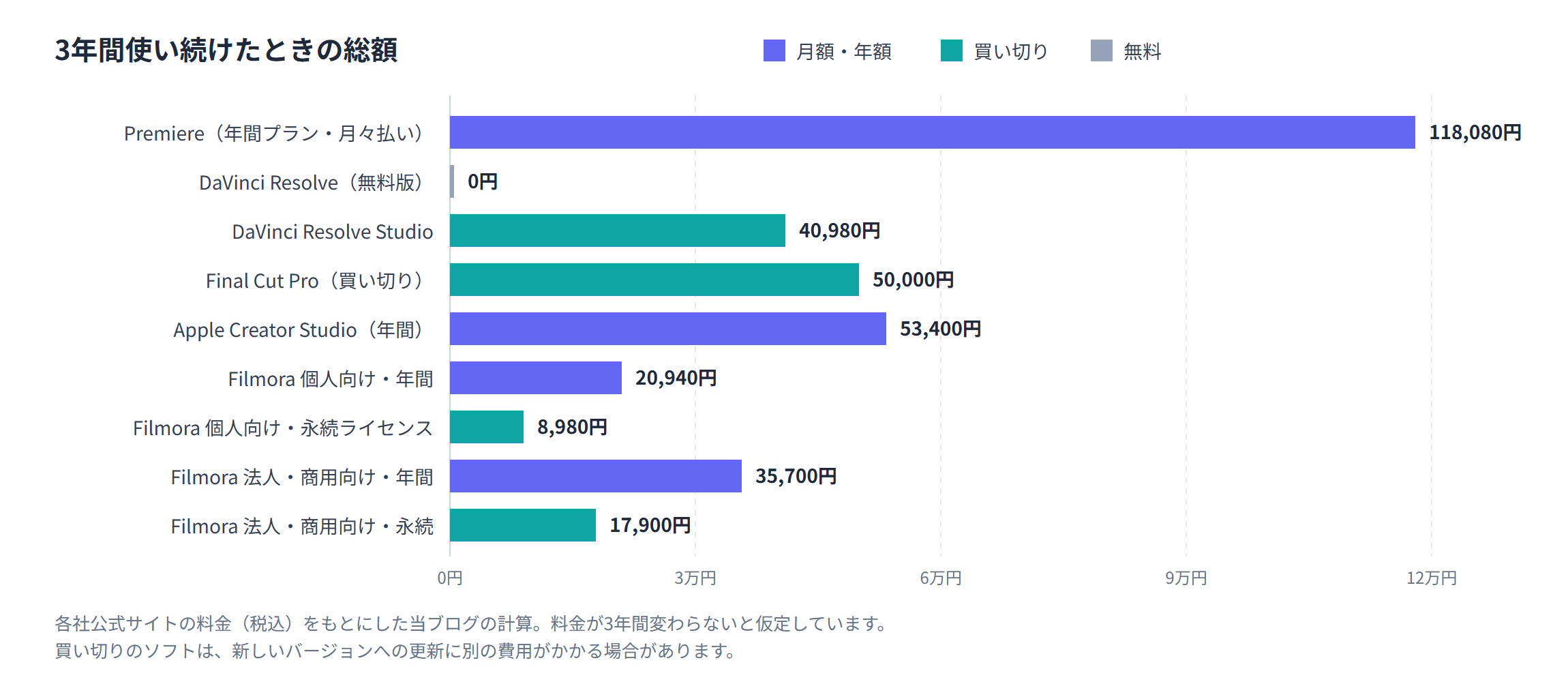 動画編集ソフトを3年間使い続けたときの総額を比べた棒グラフ