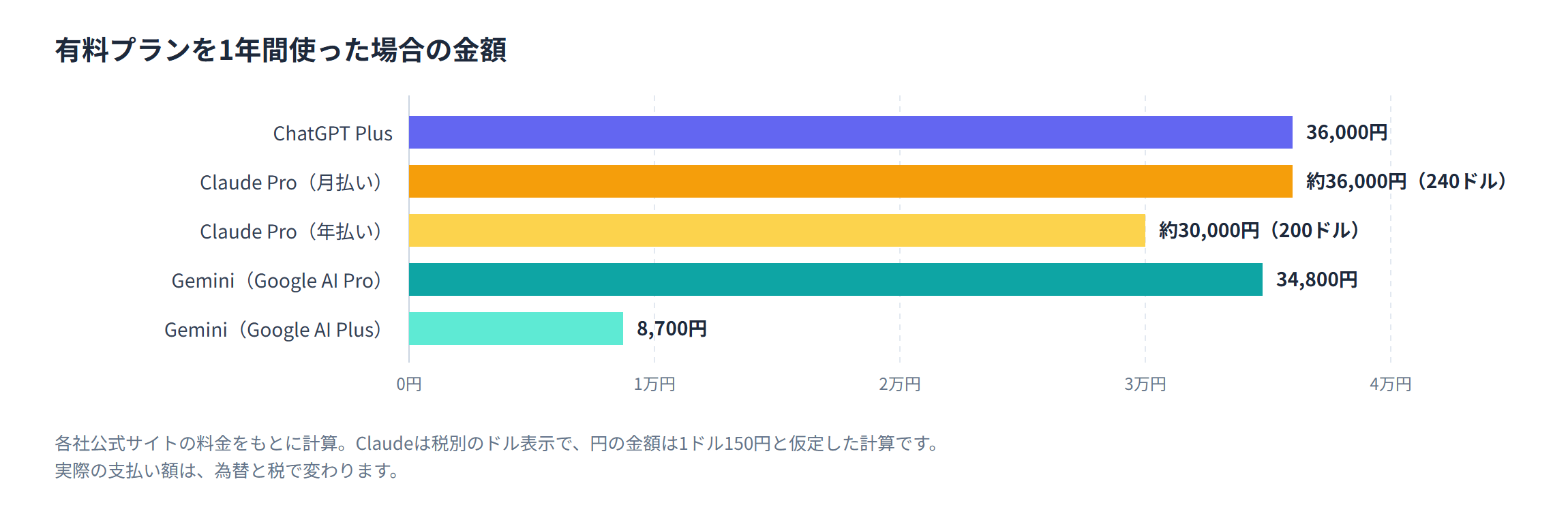 文章作成に使えるAIツールの有料プランを1年間使った場合の金額を比べた棒グラフ