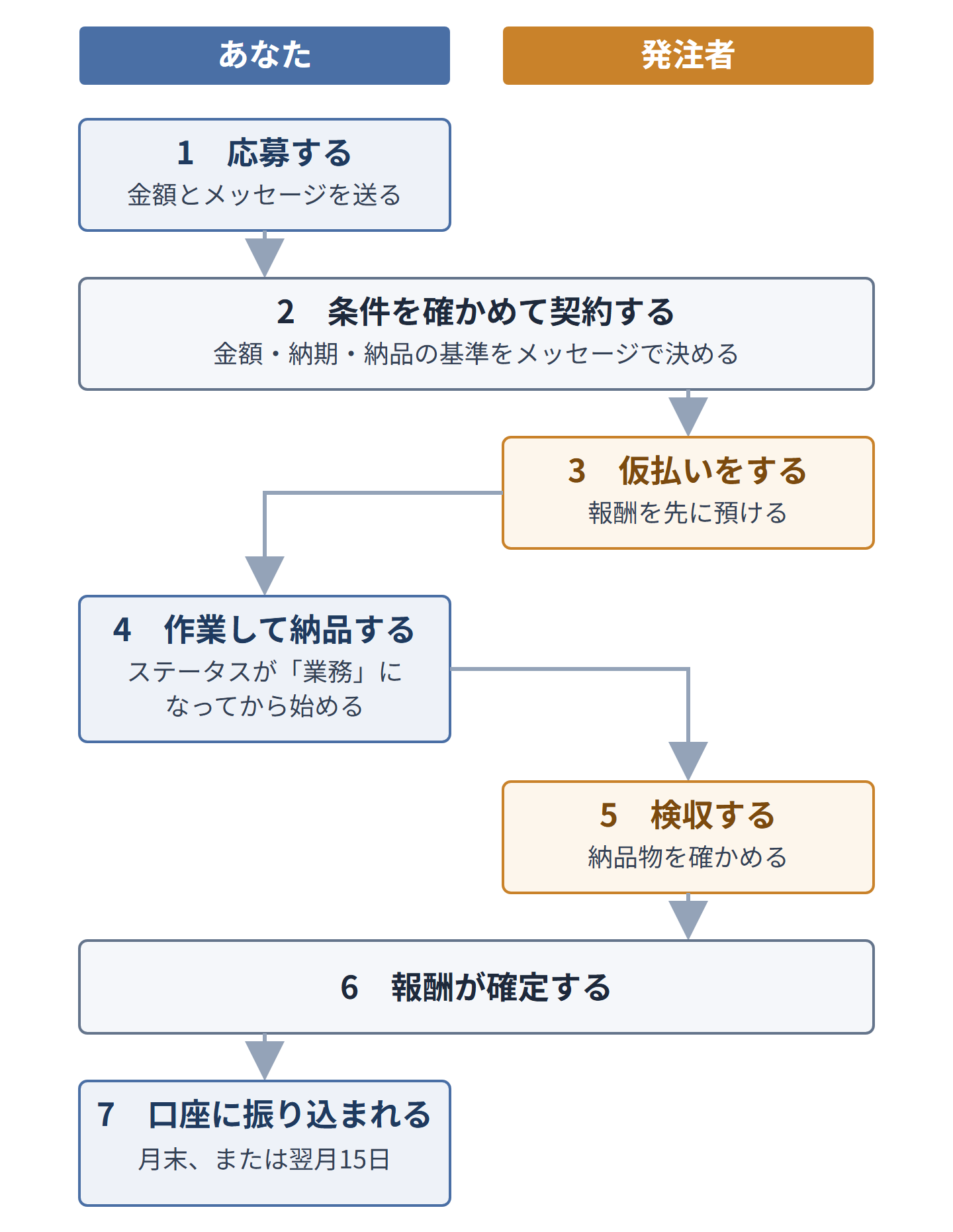 クラウドワークスで応募してから報酬が振り込まれるまでの流れ。応募、契約、発注者の仮払い、作業と納品、発注者の検収、報酬の確定、振り込みの順に進む