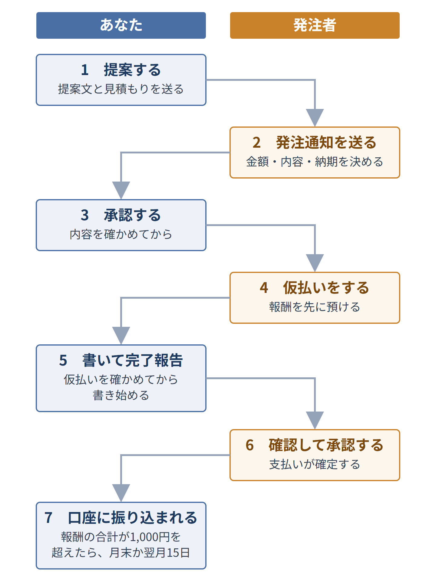 ランサーズで提案してから報酬が振り込まれるまでの流れ。提案、発注通知の承認、発注者の仮払い、作業と完了報告、発注者の確認、支払いの確定、振り込みの順に進む