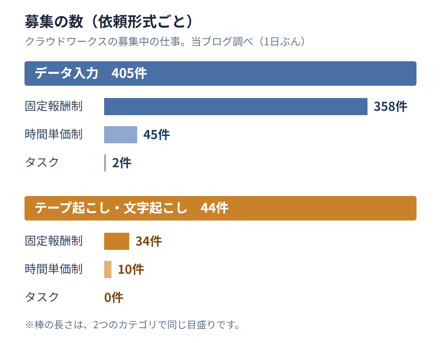 クラウドワークスのデータ入力と文字起こしの募集を、依頼形式ごとに数えた結果。データ入力は固定報酬制358件、時間単価制45件、タスク2件。文字起こしは固定報酬制34件、時間単価制10件、タスク0件
