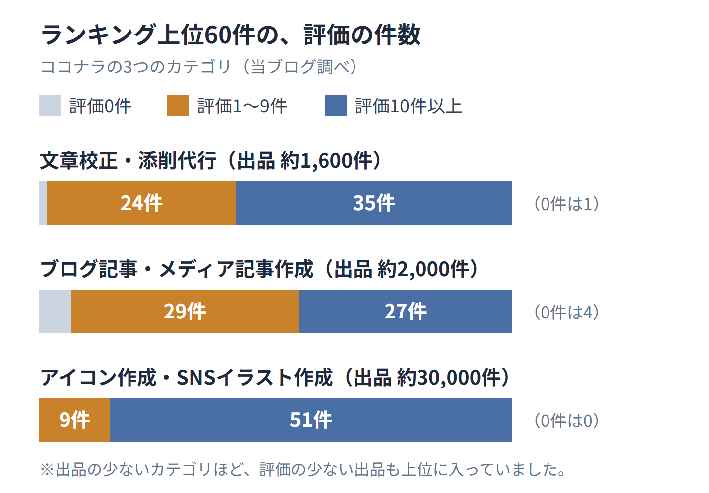 ココナラの3つのカテゴリで、ランキング上位60件を評価の件数で分けた結果。文章校正・添削代行は評価0件が1、1〜9件が24、10件以上が35。ブログ記事・メディア記事作成は0件が4、1〜9件が29、10件以上が27。アイコン作成・SNSイラスト作成は0件が0、1〜9件が9、10件以上が51
