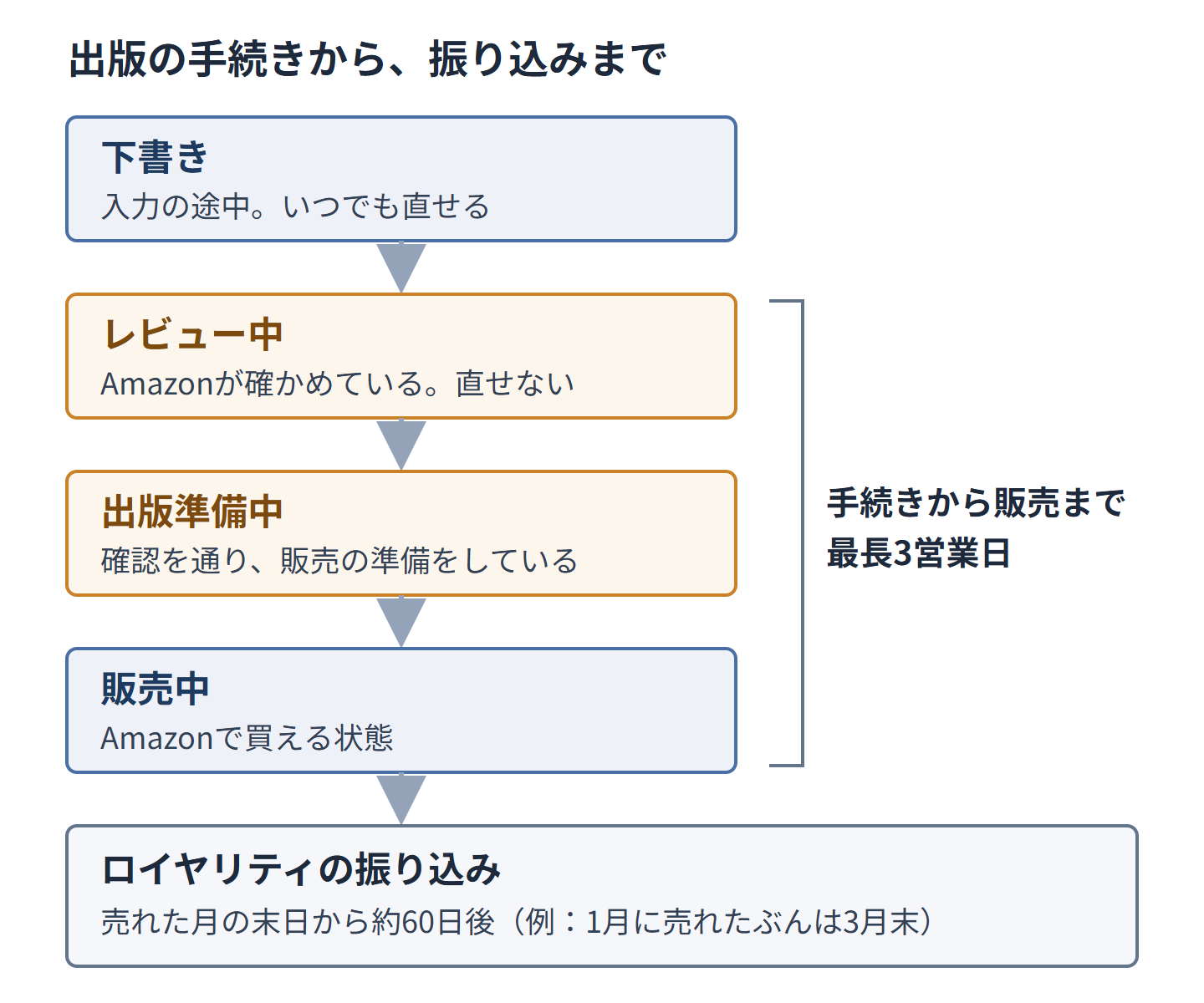 KDPで出版の手続きをしてから、ロイヤリティが振り込まれるまでの流れ。下書き、レビュー中、出版準備中、販売中の順に進み、手続きから販売まで最長3営業日。売れた月の末日から約60日後に振り込まれる