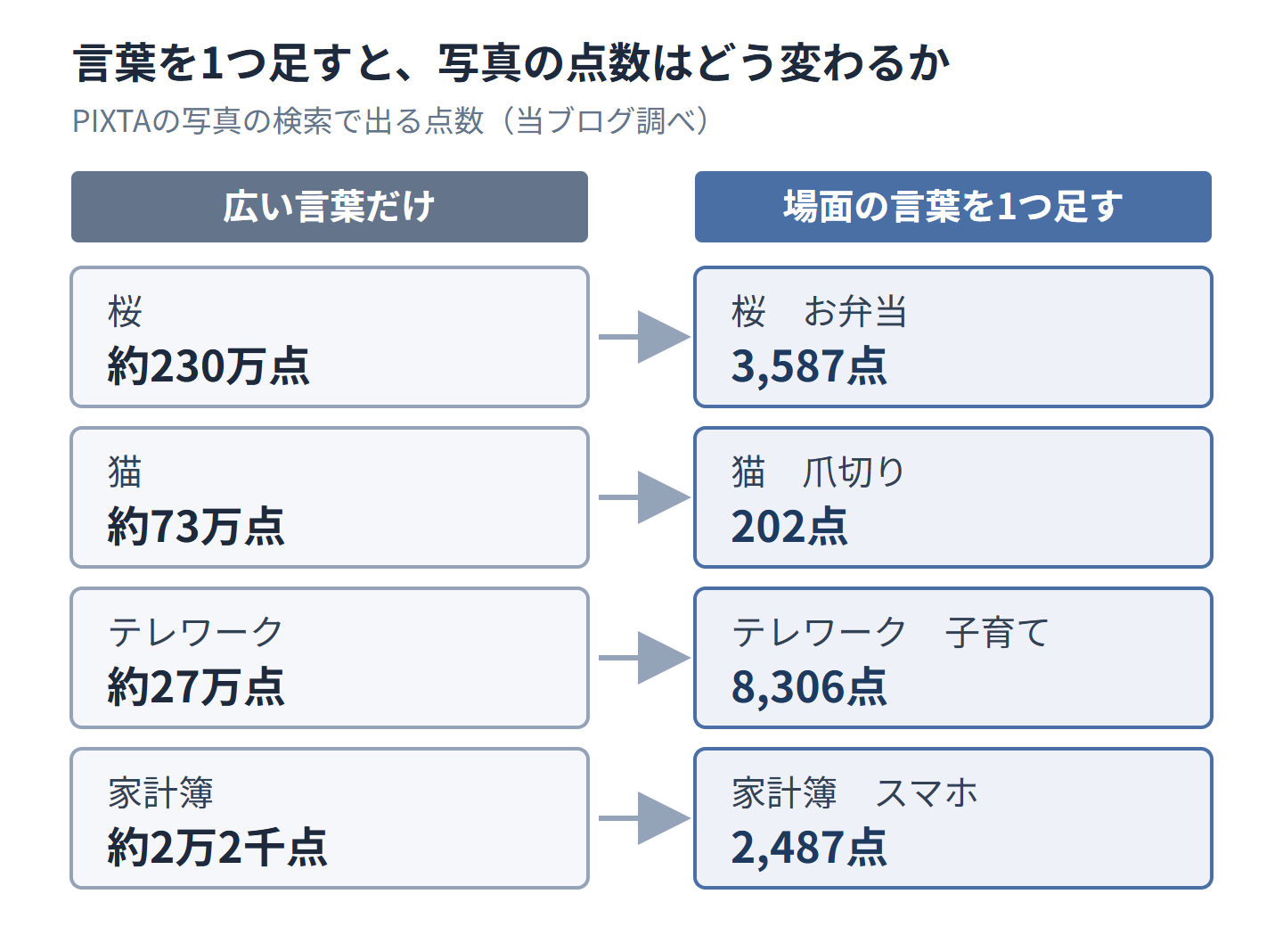 PIXTAの写真の点数を、広い言葉と1語足した言葉で比べた結果。桜は約230万点で、桜とお弁当は3,587点。猫は約73万点で、猫と爪切りは202点。テレワークは約27万点で、テレワークと子育ては8,306点。家計簿は約2万2千点で、家計簿とスマホは2,487点