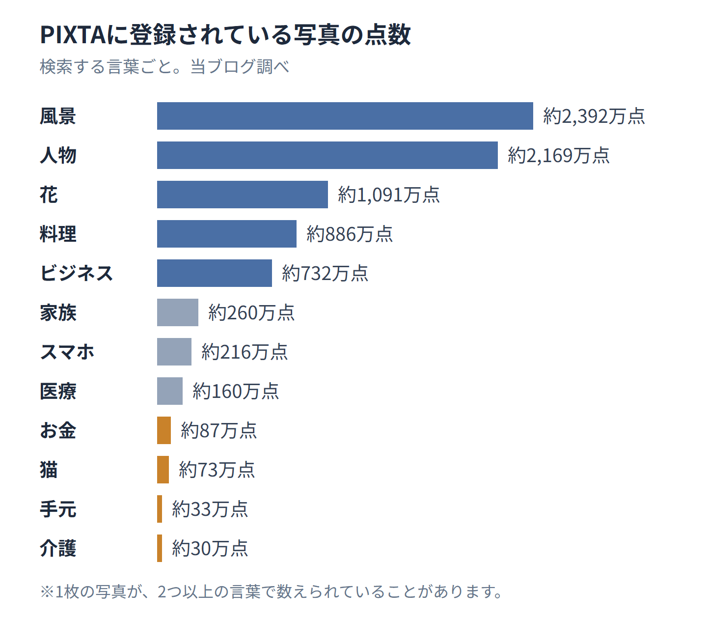 PIXTAの写真の点数を、検索する言葉ごとに比べた棒グラフ。風景が約2,392万点、人物が約2,169万点、花が約1,091万点、料理が約886万点、ビジネスが約732万点、家族が約260万点、スマホが約216万点、医療が約160万点、お金が約87万点、猫が約73万点、手元が約33万点、介護が約30万点