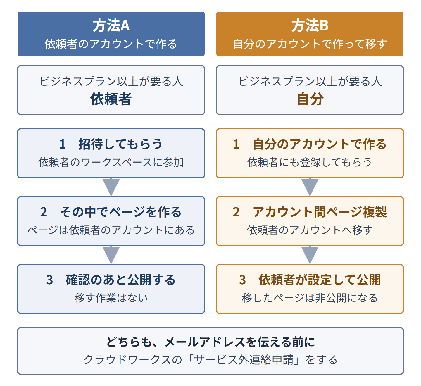 ペライチで作ったページを依頼者に渡す2つの方法。方法Aは、依頼者のワークスペースに招待してもらい、依頼者のアカウントの中で作る。依頼者にビジネスプラン以上の契約が要る。方法Bは、自分のアカウントで作り、アカウント間ページ複製で依頼者のアカウントへ移す。自分にビジネスプラン以上の契約が要り、移したページは非公開になる