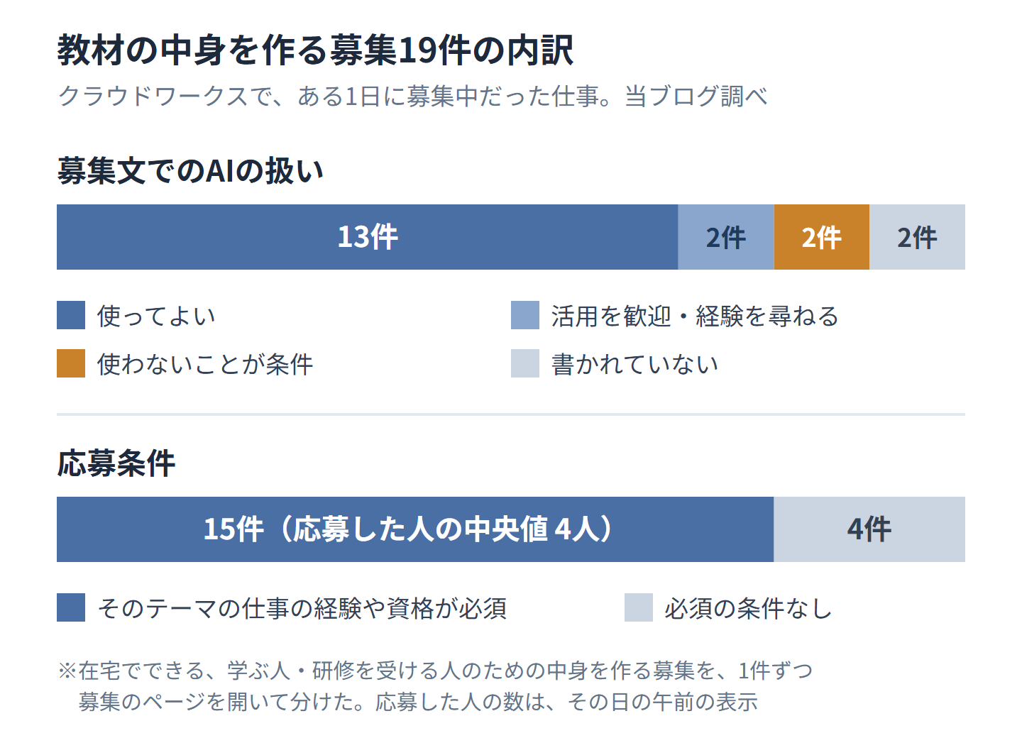 クラウドワークスで教材の中身を作る募集19件の内訳。AIの扱いは、使ってよいが13件、活用を歓迎が2件、使わないことが2件、書かれていないが2件。応募条件は、そのテーマの経験や資格が必須が15件、必須の条件なしが4件