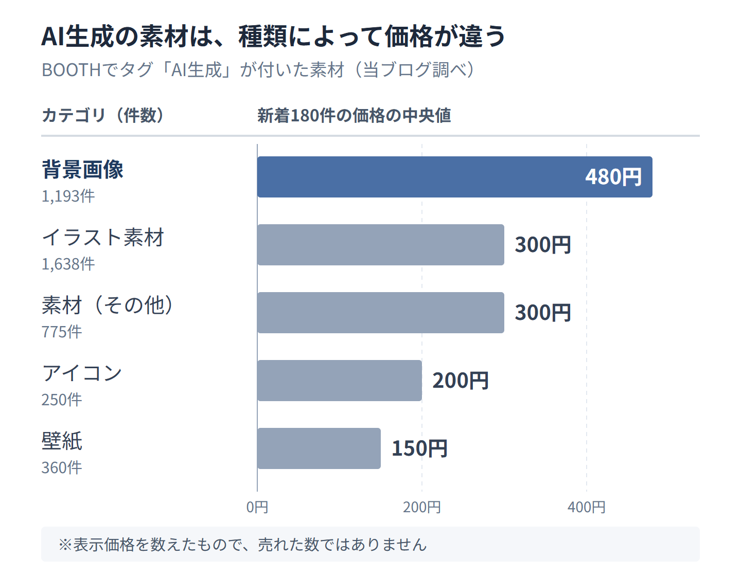 BOOTHで「AI生成」のタグが付いた素材の、カテゴリごとの件数と、新着180件の価格の中央値。イラスト素材は1,638件で300円、背景画像は1,193件で480円、素材（その他）は775件で300円、壁紙は360件で150円、アイコンは250件で200円