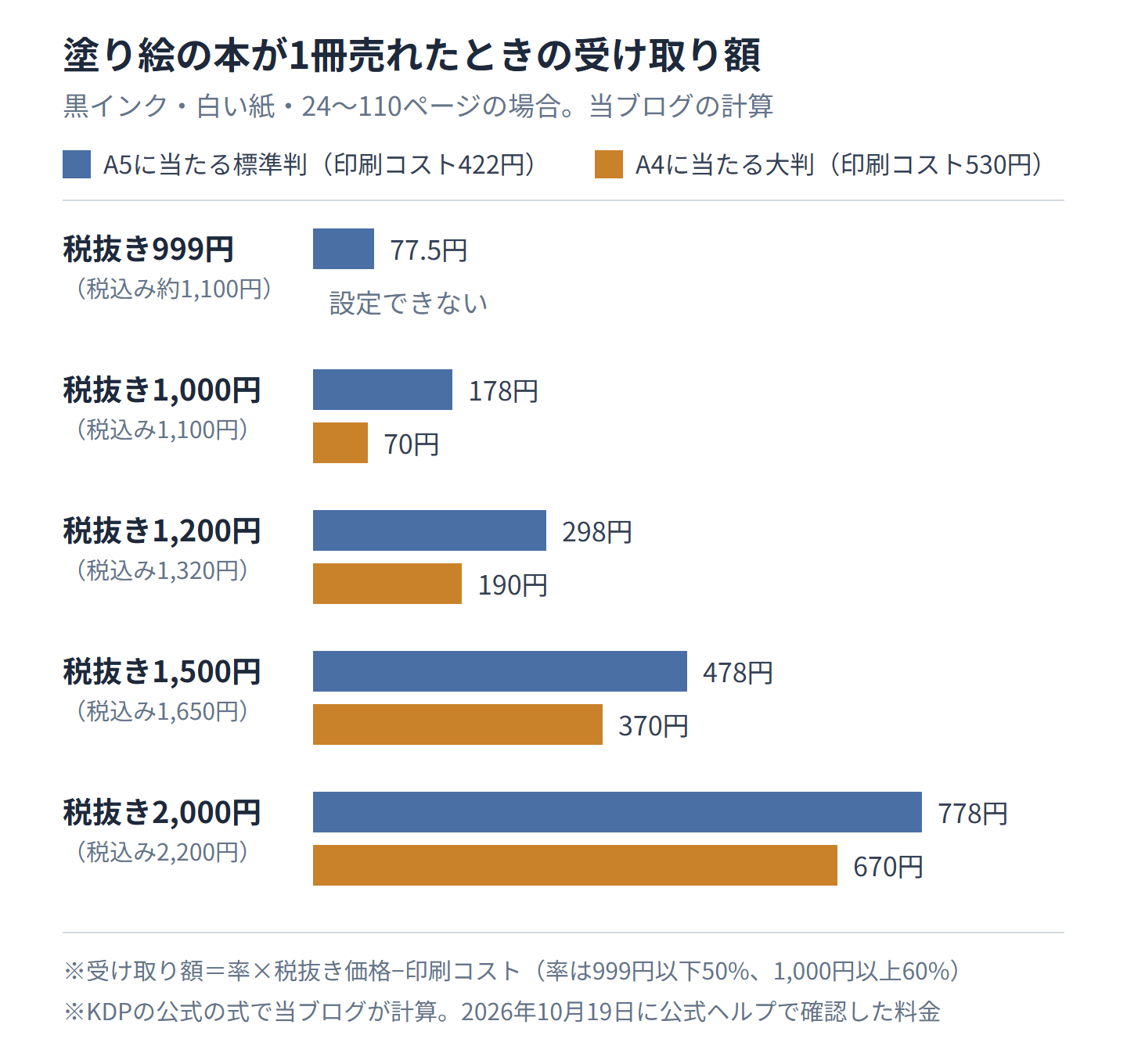 KDPのペーパーバックで1冊売れたときの受け取り額の棒グラフ。税抜き999円はA5に当たる標準判が77.5円、A4に当たる大判は設定できない。1,000円は標準判178円・大判70円、1,200円は298円・190円、1,500円は478円・370円、2,000円は778円・670円