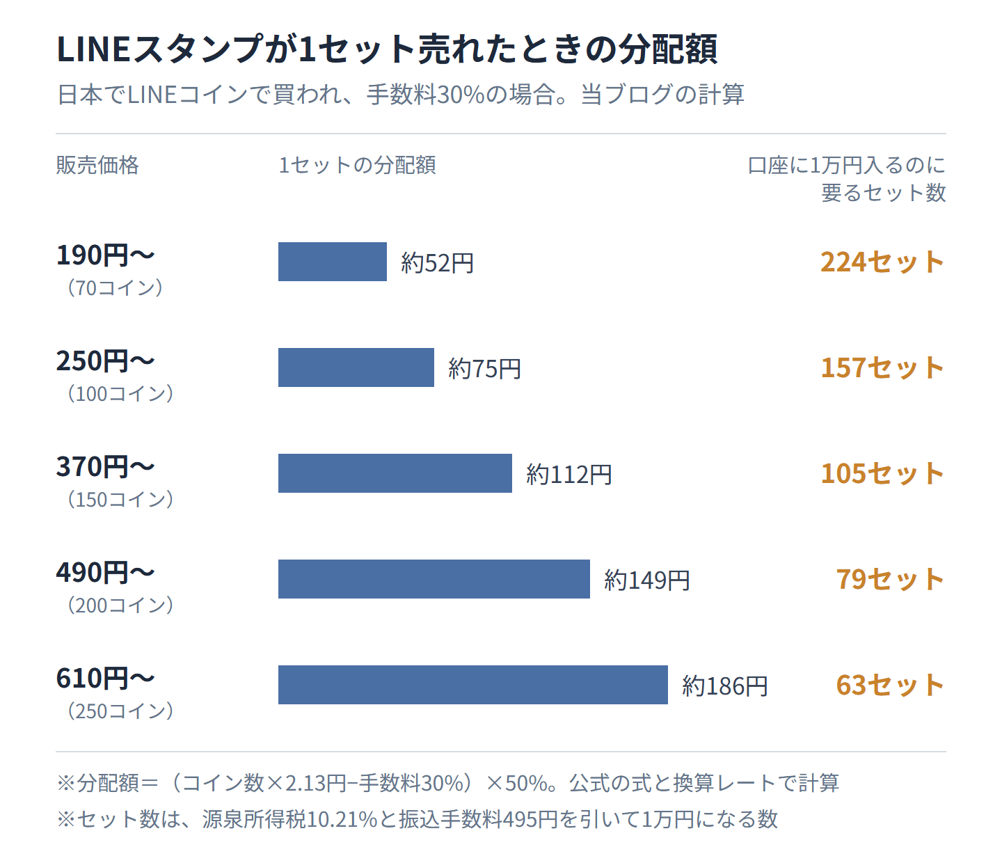 LINEスタンプが1セット売れたときの分配額と、口座に1万円入るのに要るセット数の図。190円〜は約52円で224セット、250円〜は約75円で157セット、370円〜は約112円で105セット、490円〜は約149円で79セット、610円〜は約186円で63セット