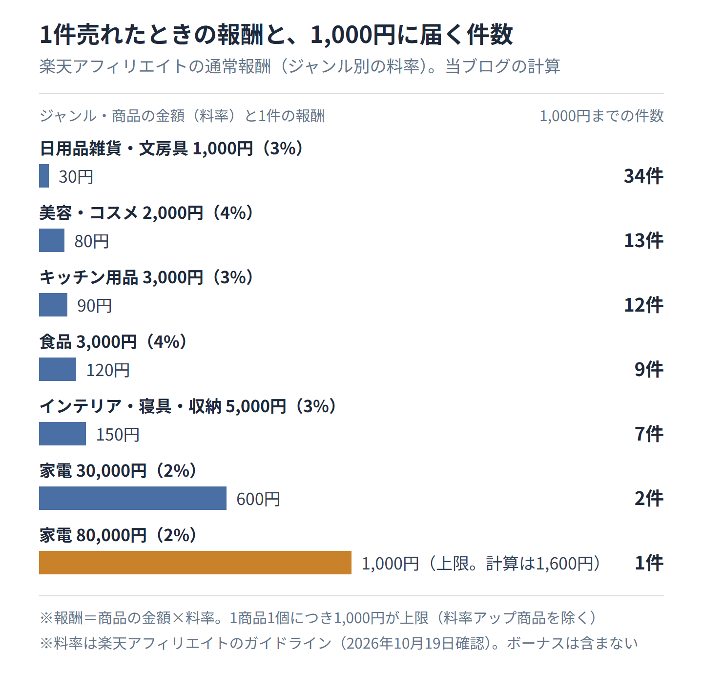 楽天ROOMで1件売れたときの通常報酬と、1,000円に届く件数の棒グラフ。日用品雑貨・文房具1,000円（3%）は30円で34件、美容・コスメ2,000円（4%）は80円で13件、キッチン用品3,000円（3%）は90円で12件、食品3,000円（4%）は120円で9件、インテリア5,000円（3%）は150円で7件、家電30,000円（2%）は600円で2件、家電80,000円（2%）は上限の1,000円で1件