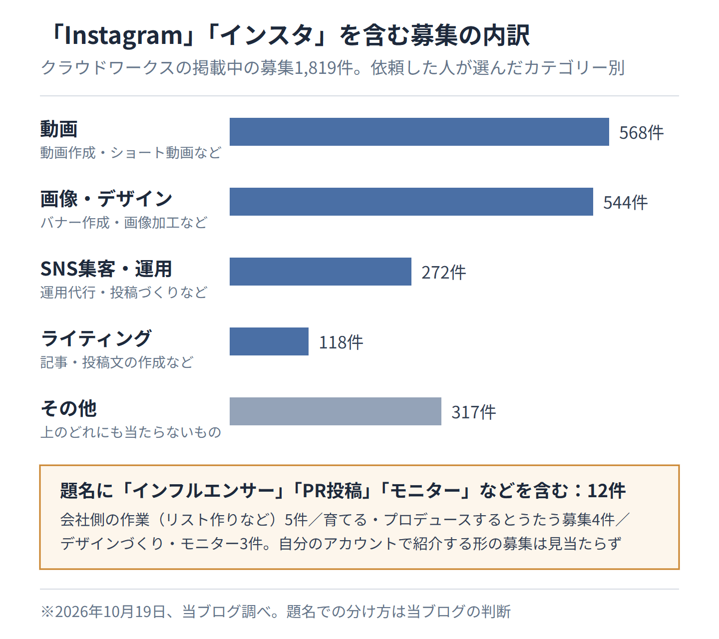 クラウドワークスで「Instagram」「インスタ」を含む掲載中の募集1,819件の、カテゴリー別の件数の棒グラフ。動画568件、画像・デザイン544件、SNS集客・運用272件、ライティング118件、その他317件。題名に「インフルエンサー」「PR投稿」「モニター」などを含む募集は12件で、自分のアカウントで商品を紹介して報酬を受け取る形の募集は見当たらなかった