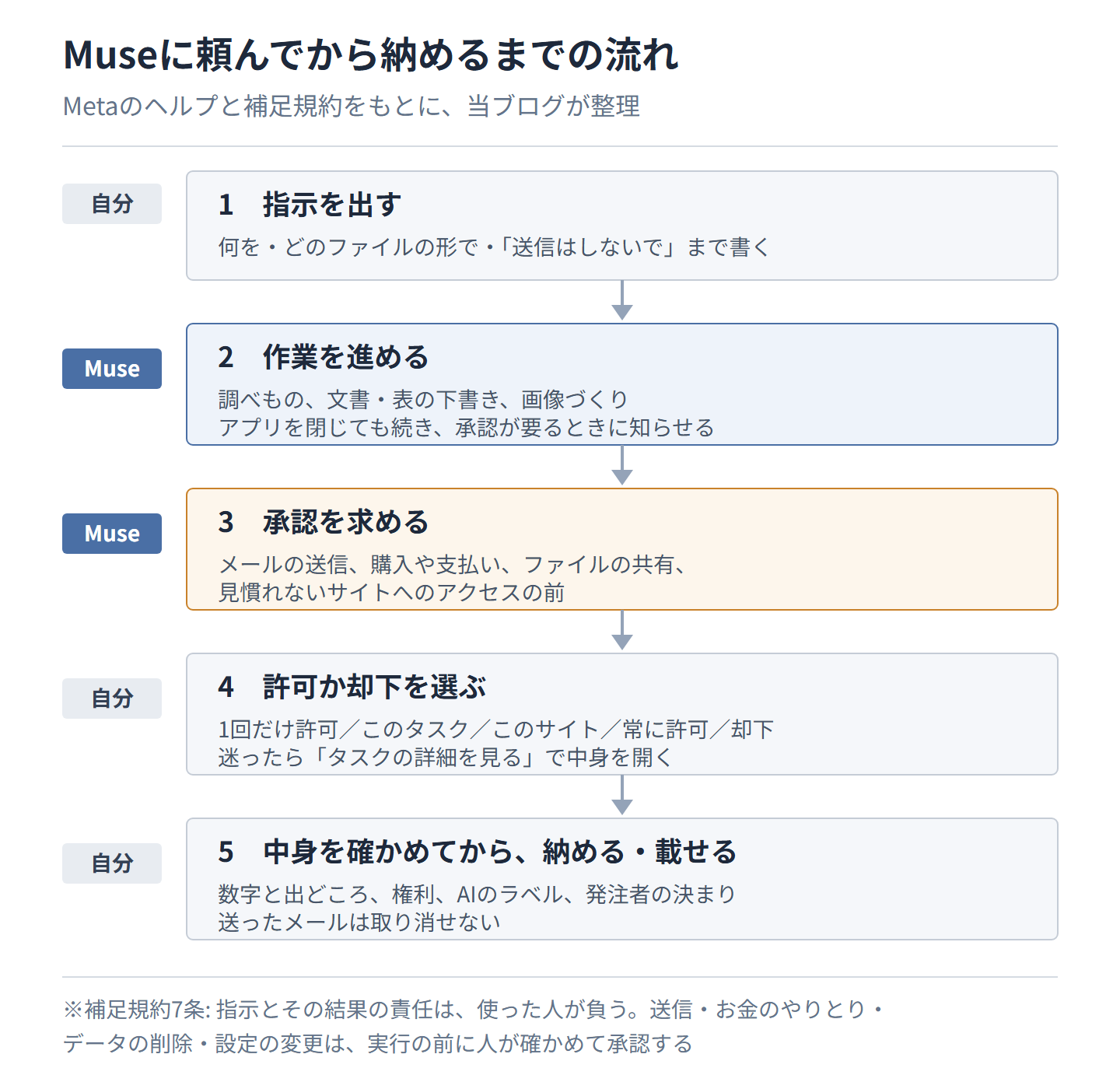 Museに頼んでから納めるまでの流れの図。自分が指示を出し、Museが調べもの・下書き・画像づくりを進める。送信・購入・共有・見慣れないサイトへのアクセスの前には承認を求めるので、自分が許可か却下を選ぶ。最後に数字・出どころ・権利・ラベルを自分で確かめてから、納品や投稿をする